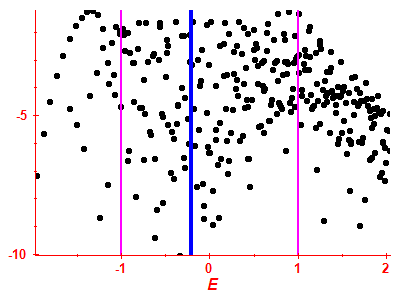 Strength function log